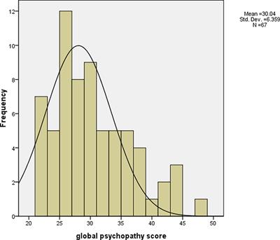 Psychopathy Moderates the Relationship between Orbitofrontal and Striatal Alterations and Violence: The Investigation of Individuals Accused of Homicide